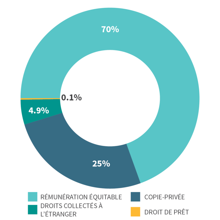 Infographie représentant l'ensemble des rémunérations/revenus répartis aux musiciens. La rémunération équitable représente en moyenne 70% des droits voisins répartis auprès des musiciens en Belgique.